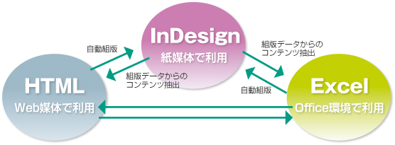 Excel To InDesignイメージ図