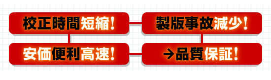 校正時間短縮!　製版事故減少!　安価便利高速!　品質保証!