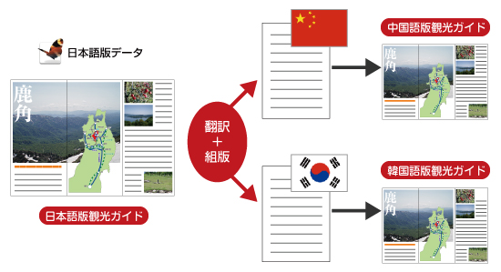 多言語化イメージ図