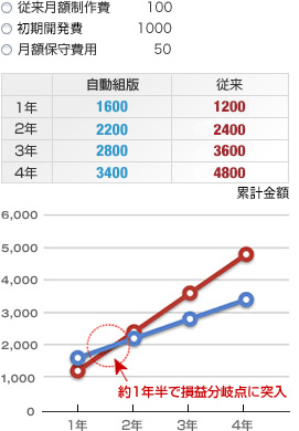 グラフ