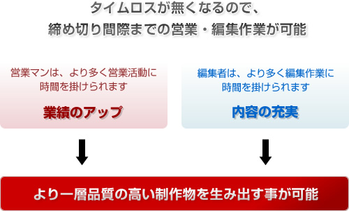 自動組版のメリット