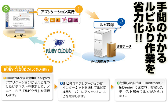 イラレ インデザインでの自動ルビ振り ルビクラ 株式会社シーティーイー Cte Communication Transformation Enterprise