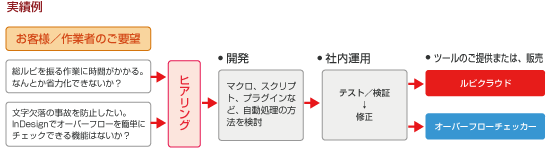 省力化ツール実績例