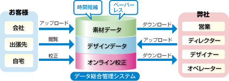 データ総合管理システム